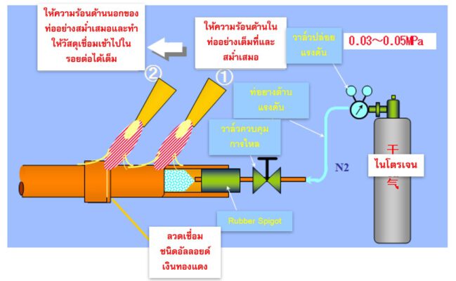 ร้านจำหน่าย ก๊าซออกซิเจน มาตรฐานที่ควรใส่ใจ