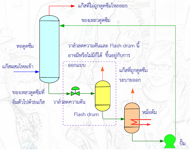 วิธีการกลั่นแก๊ส LPG ที่ได้ความบริสุทธิ์